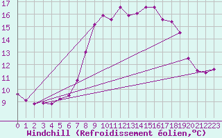 Courbe du refroidissement olien pour San Pablo de Los Montes