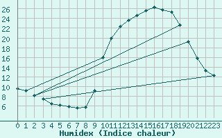Courbe de l'humidex pour Fains-Veel (55)