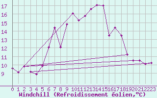 Courbe du refroidissement olien pour Arosa