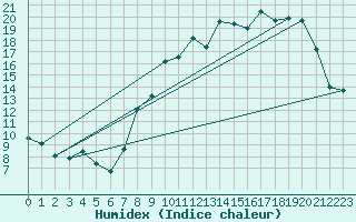 Courbe de l'humidex pour Chivres (Be)