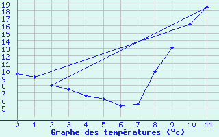 Courbe de tempratures pour Villard-de-Lans (38)