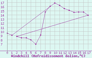 Courbe du refroidissement olien pour Arenys de Mar