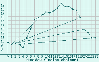 Courbe de l'humidex pour Warburg