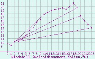 Courbe du refroidissement olien pour Asikkala Pulkkilanharju