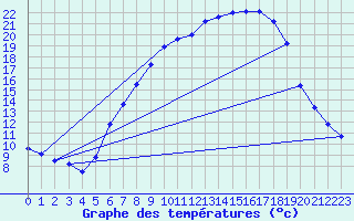 Courbe de tempratures pour Bergen