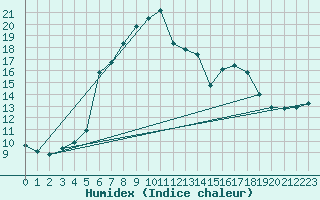 Courbe de l'humidex pour Freudenstadt