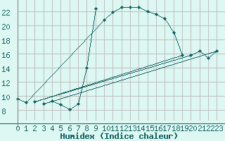 Courbe de l'humidex pour Bousson (It)