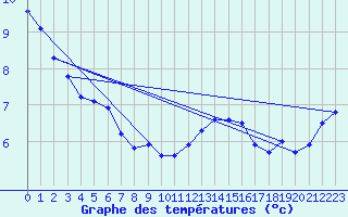 Courbe de tempratures pour Ouessant (29)