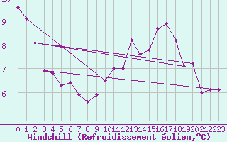 Courbe du refroidissement olien pour Cherbourg (50)