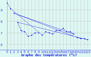 Courbe de tempratures pour Wernigerode