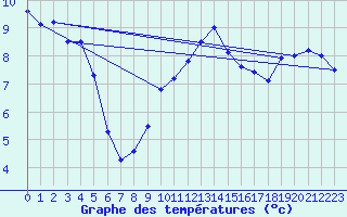Courbe de tempratures pour Temelin