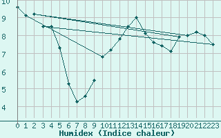 Courbe de l'humidex pour Temelin