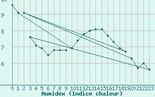 Courbe de l'humidex pour Triel-sur-Seine (78)