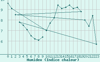 Courbe de l'humidex pour Marquise (62)