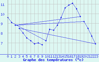 Courbe de tempratures pour Rodez (12)