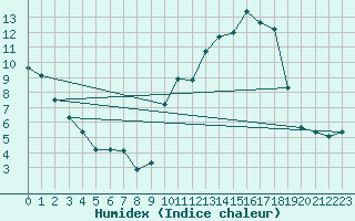 Courbe de l'humidex pour Chatelus-Malvaleix (23)