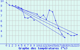 Courbe de tempratures pour Nyon-Changins (Sw)