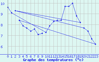 Courbe de tempratures pour Bard (42)