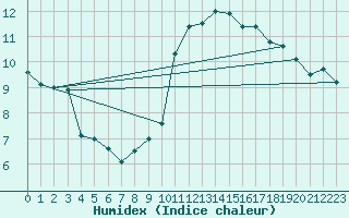 Courbe de l'humidex pour Antequera
