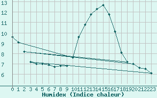 Courbe de l'humidex pour Belfort-Dorans (90)