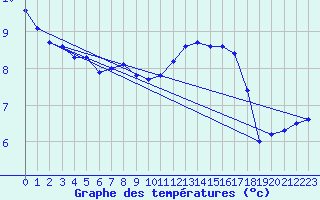 Courbe de tempratures pour L