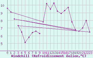 Courbe du refroidissement olien pour Valley