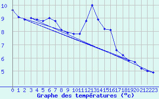 Courbe de tempratures pour Dieppe (76)