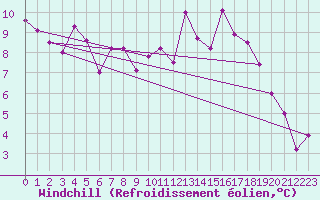 Courbe du refroidissement olien pour Lons-le-Saunier (39)