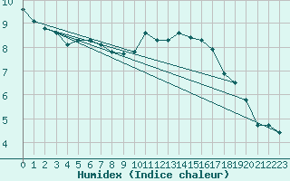 Courbe de l'humidex pour Lobbes (Be)