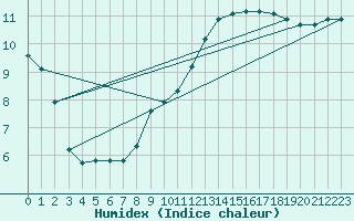 Courbe de l'humidex pour Aizenay (85)