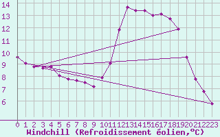 Courbe du refroidissement olien pour Saint-Germain-le-Guillaume (53)