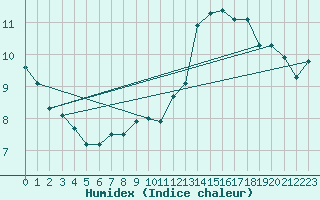 Courbe de l'humidex pour Ste (34)