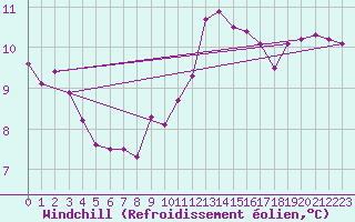 Courbe du refroidissement olien pour Charleroi (Be)