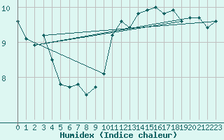 Courbe de l'humidex pour Cabo Peas