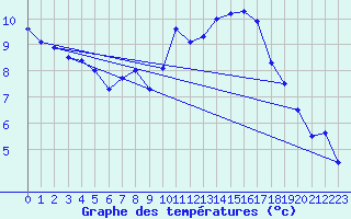 Courbe de tempratures pour Pully-Lausanne (Sw)