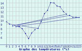 Courbe de tempratures pour Sarzeau (56)