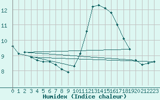 Courbe de l'humidex pour Ste (34)