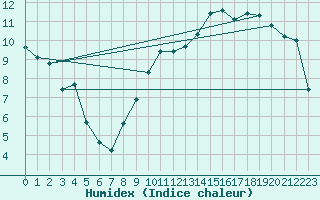 Courbe de l'humidex pour Biarritz (64)