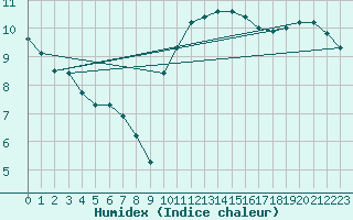 Courbe de l'humidex pour Izegem (Be)