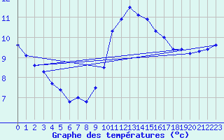 Courbe de tempratures pour Dunkerque (59)