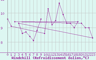 Courbe du refroidissement olien pour Les Charbonnires (Sw)