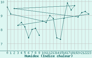 Courbe de l'humidex pour Ploumanac'h (22)