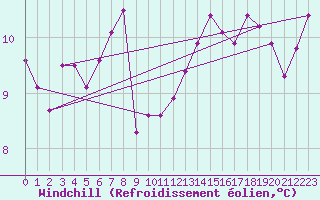 Courbe du refroidissement olien pour Ploumanac