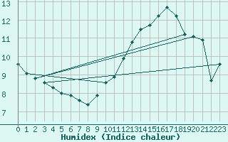 Courbe de l'humidex pour Jan (Esp)