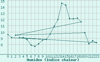 Courbe de l'humidex pour Hohrod (68)