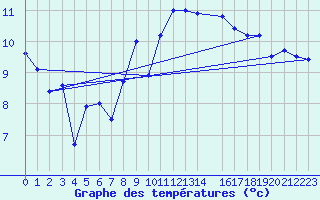 Courbe de tempratures pour Utsira Fyr