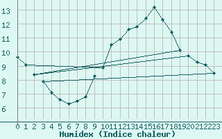 Courbe de l'humidex pour Tholey