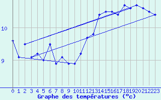 Courbe de tempratures pour Ouessant (29)