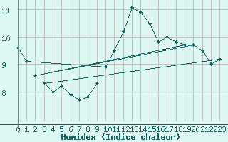 Courbe de l'humidex pour Bremerhaven