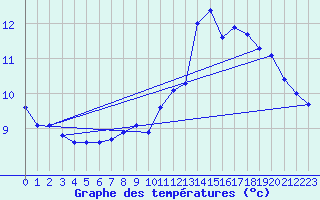 Courbe de tempratures pour Cerisiers (89)